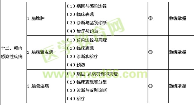 2018年神經(jīng)外科主治醫(yī)師考試大綱-專業(yè)知識/相關(guān)專業(yè)知識