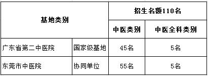 廣東省第二中醫(yī)院2017年中醫(yī)住院醫(yī)師規(guī)范化培訓(xùn)學(xué)員招生報(bào)名通知