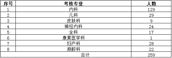 陜西省2017年住院醫(yī)師規(guī)范化培訓(xùn)結(jié)業(yè)專業(yè)理論考核專業(yè)場(chǎng)次安排