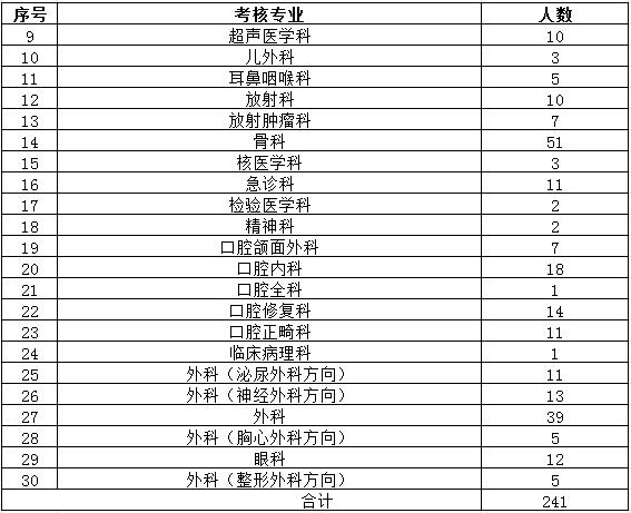 陜西省2017年住院醫(yī)師規(guī)范化培訓(xùn)結(jié)業(yè)專業(yè)理論考核專業(yè)場(chǎng)次安排