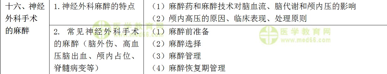 ?？漆t(yī)師規(guī)范化培訓考試——麻醉科理論考試大綱(專業(yè)知識)