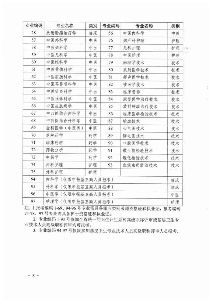 湖南省2017年度衛(wèi)生資格高級職稱專業(yè)理論考試工作的通知