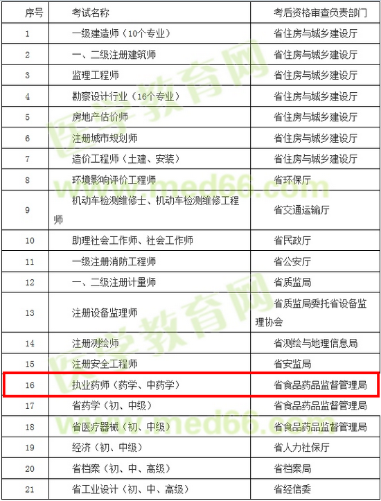 浙江省2017年執(zhí)業(yè)藥師資格考試實(shí)行考后資格審查