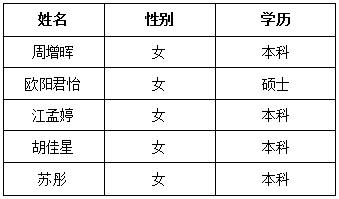 湖南省長沙愛爾眼科醫(yī)院2017年住院醫(yī)師規(guī)培招錄學(xué)員名單