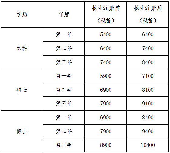 廣東省人民醫(yī)院2017年第二批住培招生簡章