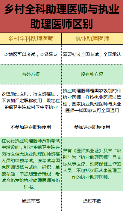 鄉(xiāng)村全科執(zhí)業(yè)助理醫(yī)師和執(zhí)業(yè)助理醫(yī)師有什么區(qū)別？