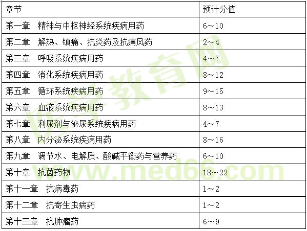 2017年執(zhí)業(yè)藥師《藥學(xué)專(zhuān)業(yè)知識(shí)二》考情分析