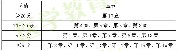 2017年執(zhí)業(yè)藥師《藥學(xué)專(zhuān)業(yè)知識(shí)二》考情分析