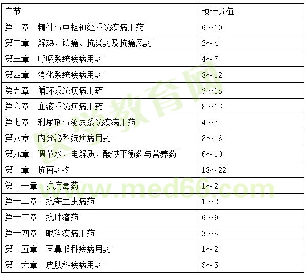 2015、2016、2017年執(zhí)業(yè)藥師《藥二》試題對比分析