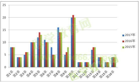 2015、2016、2017年執(zhí)業(yè)藥師《藥二》試題對比分析