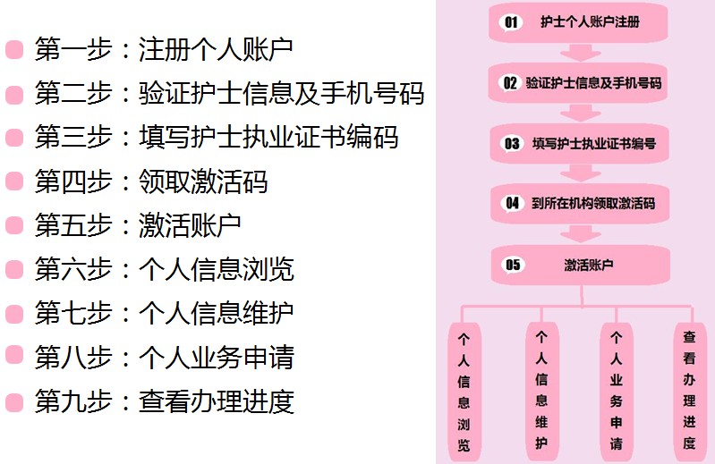 護(hù)士電子化注冊(cè)信息系統(tǒng)使用總結(jié)