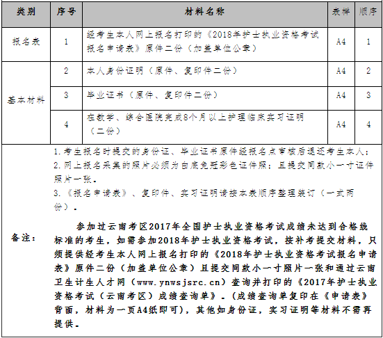 云南省玉溪市2018年護士執(zhí)業(yè)資格考試時間|準考證打印通知