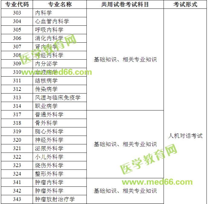 2018年衛(wèi)生專業(yè)技術(shù)資格考試主亞專業(yè)設(shè)置目錄（西醫(yī)類）