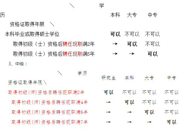 陜西銅川市2018年衛(wèi)生專業(yè)技術(shù)資格考試有關通知