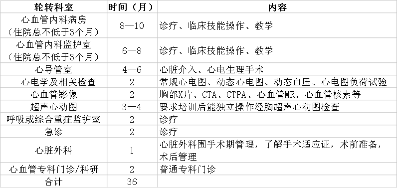 心血管病學(xué)?？漆t(yī)師規(guī)范化培訓(xùn)