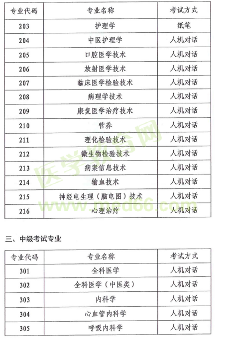 云南省2018年度全省衛(wèi)生專(zhuān)業(yè)技術(shù)資格考試|報(bào)名時(shí)間通知