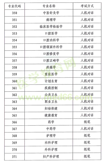 云南省2018年度全省衛(wèi)生專(zhuān)業(yè)技術(shù)資格考試|報(bào)名時(shí)間通知