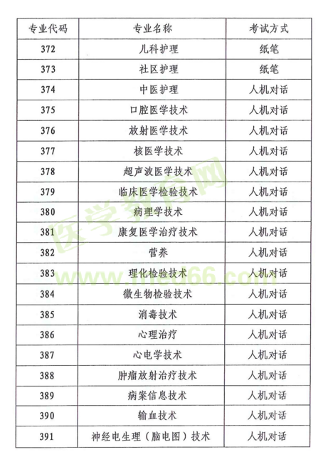 云南省2018年度全省衛(wèi)生專(zhuān)業(yè)技術(shù)資格考試|報(bào)名時(shí)間通知