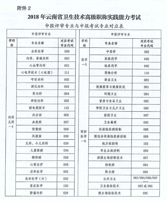 云南省2018年衛(wèi)生技術(shù)高級(jí)職稱(chēng)實(shí)踐能力考試的通知