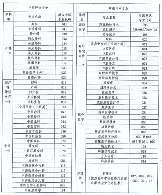 云南省2018年衛(wèi)生技術(shù)高級(jí)職稱(chēng)實(shí)踐能力考試的通知