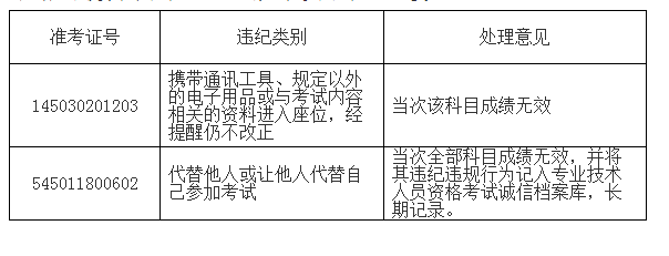 廣西2017年度執(zhí)業(yè)藥師資格考試部分考生違紀(jì)違規(guī)處理的通知