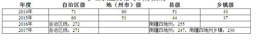 2014-2017年新疆各個(gè)地區(qū)護(hù)士執(zhí)業(yè)資格考試分?jǐn)?shù)線公布