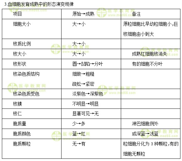 臨床檢驗技士《答疑周刊》2018年第43期