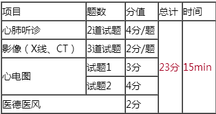 2018年臨床執(zhí)業(yè)醫(yī)師實踐技能輔導視頻哪里有？