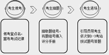 2018年鄉(xiāng)村助理醫(yī)師實(shí)踐技能考試經(jīng)驗