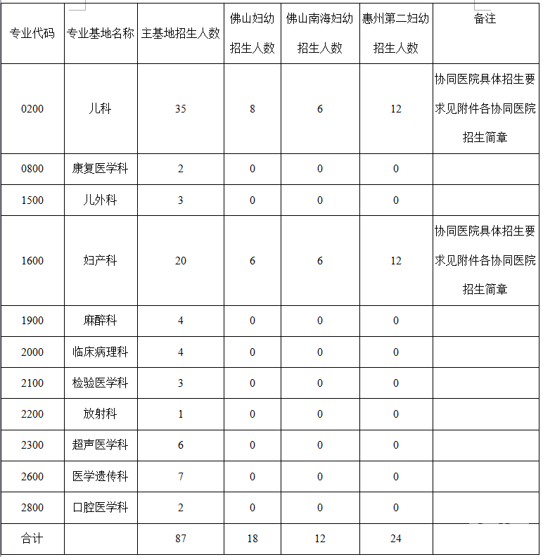 廣東省2018年婦幼保健院第二批住院醫(yī)師規(guī)范化培訓(xùn)招生計(jì)劃