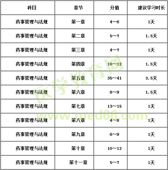 2018年執(zhí)業(yè)藥師《藥事管理與法規(guī)》復習時間安排