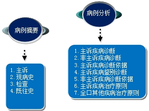 2018年口腔執(zhí)業(yè)助理醫(yī)師技能免費(fèi)視頻