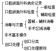 口腔頜面外科的一般檢查方法和重點(diǎn)考點(diǎn)