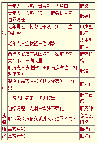 CT影像診斷