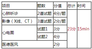 2018年臨床執(zhí)業(yè)醫(yī)師實(shí)踐技能第三站各考幾道題？