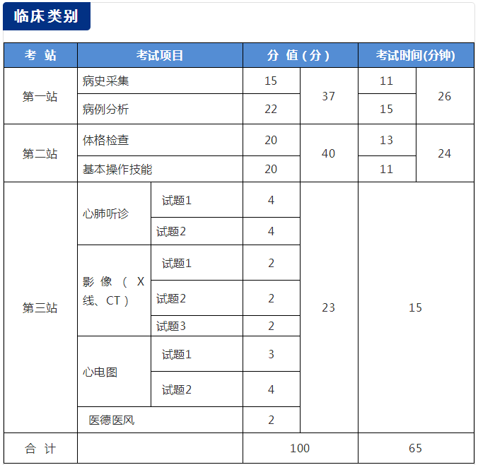 國家醫(yī)學(xué)考試網(wǎng)2018年醫(yī)師資格考試實踐技能考試介紹