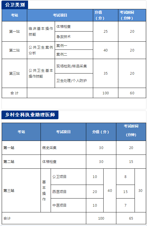 國家醫(yī)學(xué)考試網(wǎng)2018年醫(yī)師資格考試實踐技能考試介紹