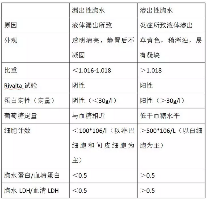 胸腔積液