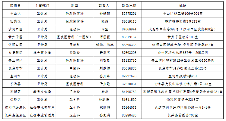 2018年大連市中醫(yī)醫(yī)師確有專長(zhǎng)人員醫(yī)師資格考核報(bào)名地點(diǎn)