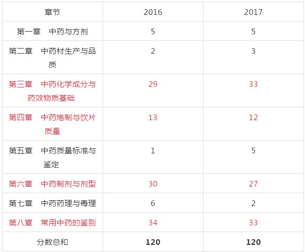 2018年執(zhí)業(yè)中藥師考試復(fù)習(xí)該從哪入手？