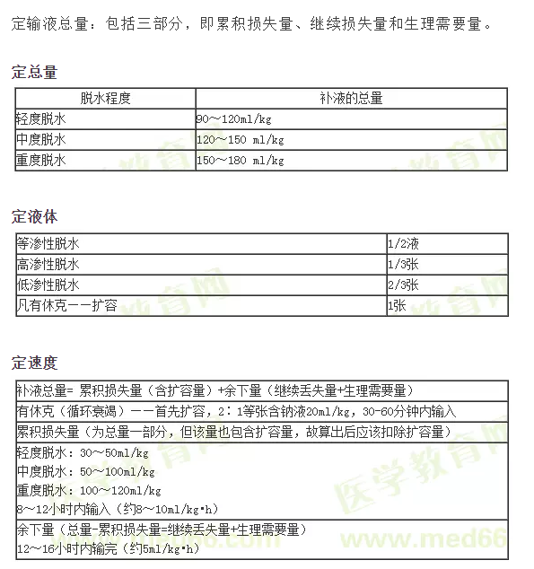 ：小兒補(bǔ)液三判、三定、三見原則