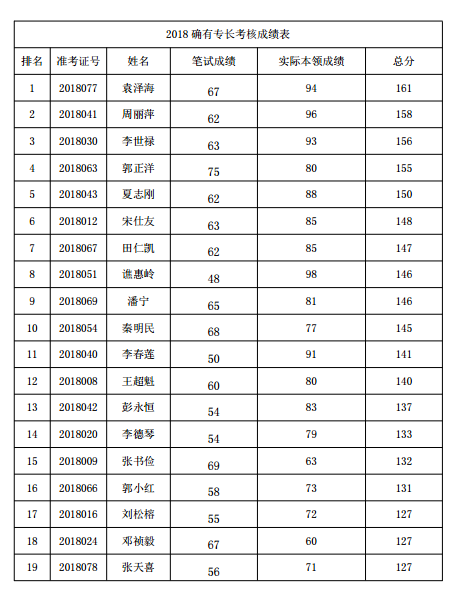 貴陽(yáng)市2018年中醫(yī)確有專長(zhǎng)考試分?jǐn)?shù)線公示