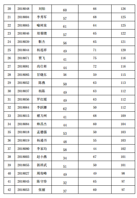 貴陽(yáng)市2018年中醫(yī)確有專長(zhǎng)考試分?jǐn)?shù)線公示