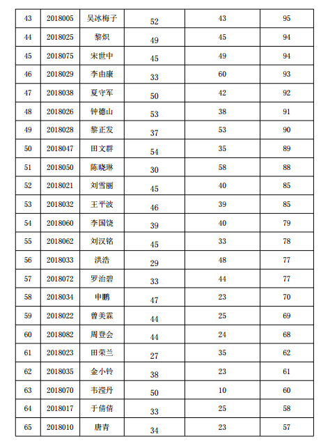 貴陽(yáng)市2018年中醫(yī)確有專長(zhǎng)考試分?jǐn)?shù)線公示