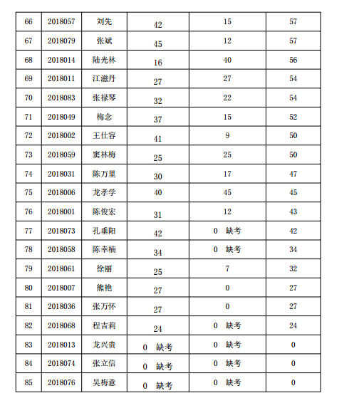 貴陽(yáng)市2018年中醫(yī)確有專長(zhǎng)考試分?jǐn)?shù)線公示