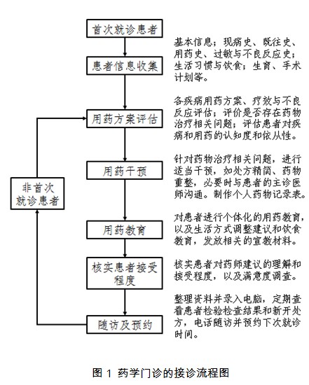 藥學(xué)診斷收費標準