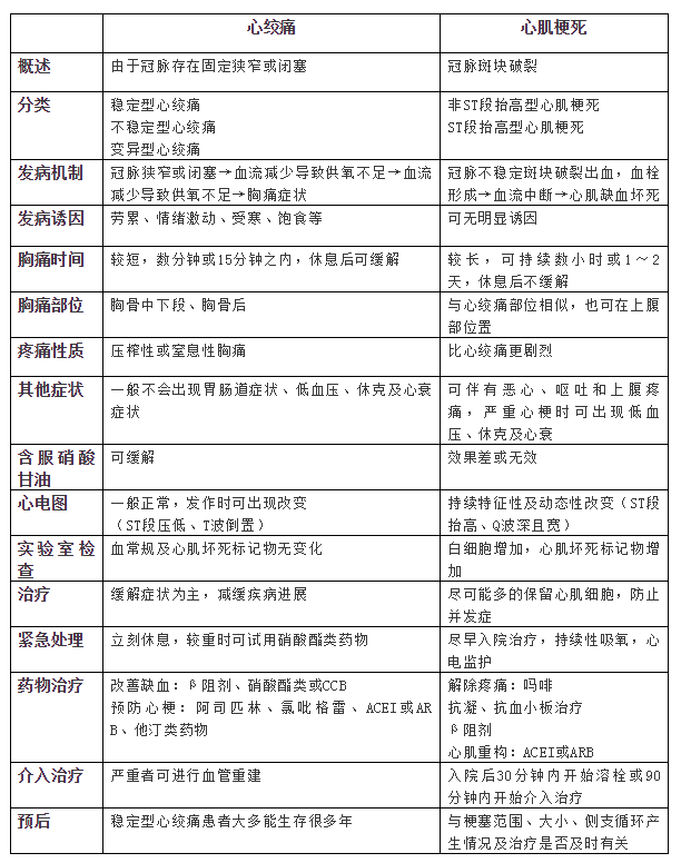 一張表搞定心絞痛和心肌梗死的鑒別要點