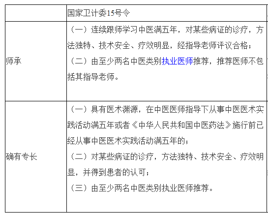 詳解中醫(yī)醫(yī)術確有專長醫(yī)師資格考核政策