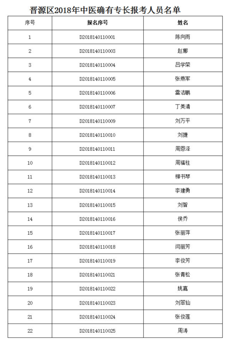 山西省太原市晉源區(qū)2018年中醫(yī)確有專長報考人員名單