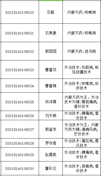 2018年山西太原中醫(yī)醫(yī)術(shù)確有專長(zhǎng)人員醫(yī)師資格考核報(bào)名統(tǒng)計(jì)表（多年實(shí)踐人員）